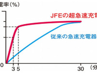 3分間で50％充電できるEV超急速充電器、年度内に実用化へ 画像