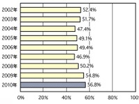 チャイルドシート着用率56.8%、義務付以降で過去最高に 画像