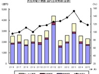カーAVC機器、国内11.4%増と8か月連続プラス…5月 画像
