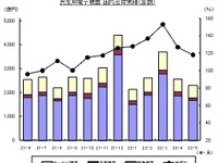 カーAVC機器、国内11.4％増と8か月連続プラス…5月 画像