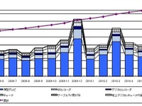 地デジTV受信機出荷、車載用は14万6000台…5月 画像