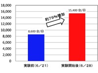 【高速道路新料金】24時間の交通量は8割増、渋滞は4か所 画像
