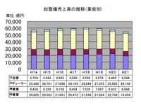 自動車整備業界、売上高3年連続減少　専業が14％の大幅減 画像