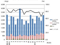移動電話出荷台数、携帯電話が半年ぶり300万台超え…5月 画像