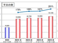 【高速道路新料金】無料化開始1か月で交通量2倍に 画像
