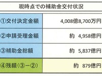 エコカー補助金、残額879億円…1日30億円であと6週 画像