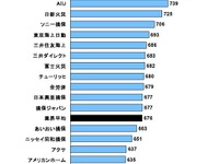 自動車保険の事故対応満足度、AIUが2年連続トップ…JDパワー 画像
