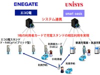 EV充電で日本ユニシスとエネゲートが提携、認証カードを共通化 画像
