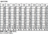 交通事故死者、半数が65歳以上…歩行中の事故増える 画像