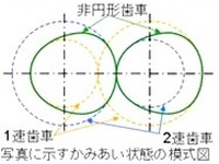 トラック・バスの燃費向上と減速感抑制を両立　NEDOと京大 画像
