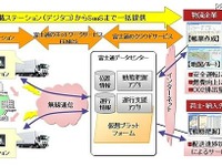富士通、クラウドによる物流支援…デジタコが情報収集 画像