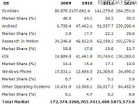 2014年までにAndroidとSymbianが約6割　米社予測 画像