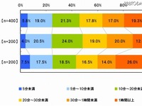 ソーシャルゲーム、ビジネスウーマン「1日1時間以上」 画像