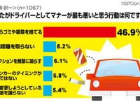 絶対に乗りたくないドライバーの車、1位は… 画像