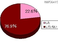 この夏、「恋をしてない」女性79.9％！ 画像