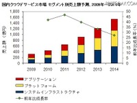 国内クラウド、2014年は1534億円市場に 2009年比4.9倍…IDC 画像