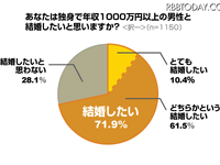 年収1000万円以上の“独千男”、未婚女性が嗅ぎ分ける秘訣 画像