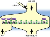 集中料金所のETCレーンの位置は安全を考慮しているか 画像
