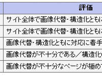 自治体サイトのアクセシビリティ、多数が「問題あり」 画像