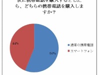 「次のケータイ」2人に1人がスマートフォン 画像