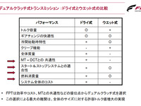 アルファロメオのツインクラッチ“TCT” 、なぜ乾式? なぜ6速? 画像