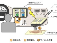 スマートフォンのアプリを車載器で利用　KDDI研究所が技術開発 画像