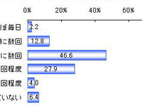 ネットバンキングの利点と不安…楽天リサーチ  画像