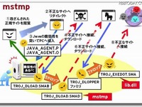 国内100社以上が感染---mstmp出現 画像