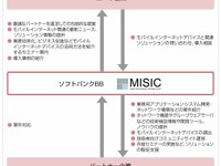 ソフトバンクBB、モバイル開発・導入の支援センター設立 画像