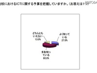 電子黒板＆電子書籍に期待…教員ICT予算アンケート 画像