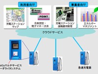 NEC、EV充電器とクラウドを統合…保守運用を遠隔操作 画像
