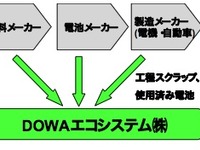 DOWAグループ、リチウムイオン電池のリサイクル事業を開始へ 画像
