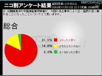 ［尖閣ビデオ流出］流出してよかった---8割超 画像
