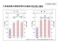 【高速道路新料金】無料化で交通量2倍…3か月 画像