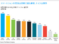 スマートフォン普及率、グローバル調査結果 画像