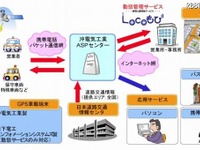 OKI、クラウド型車両位置情報サービスに「運行管理」追加 画像