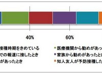 「もう受けた」はまだ2割、インフルエンザ予防接種 画像
