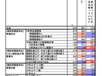 たばこ増税後、禁煙は14%・喫煙者の40%が「本数が減った」 画像