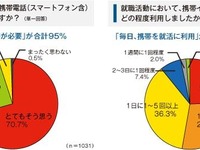 就職活動における携帯利用の実態…アンケート調査 画像