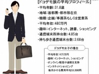 端末所持数平均は3.23台、4台超えれば“ドコデモ族”…調査 画像