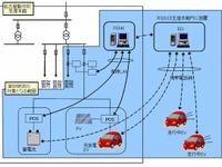 三菱自動車、三菱商事、三菱電機がEVスマートグリッドを共同開発 画像