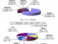 “ドライブ・バイ・ダウンロード”攻撃に注意 画像
