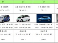 国交・経産両省　EV・PHVの充電設備設置でガイドライン 画像