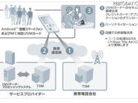 Androidスマートフォンの非接触IC決済　ソフトバンクなど実証実験 画像