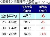 全職種の平均年収は前年比6万円減…増加した業界はこれ 画像