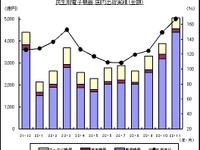 電子機器出荷、カーAVCは新車不振で21.0%減…11月 画像