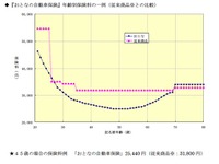 40代・50代が割安な自動車保険…セゾン自動車火災保険 画像