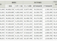 新聞、部数減止まらず---6年連続 画像