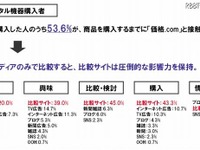 “集合知メディア”、デジタル機器・コスメ・食材の購買行動に影響力 画像