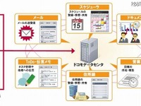 スマートフォン向けクラウド型グループウェアサービス…ドコモが4月より提供 画像